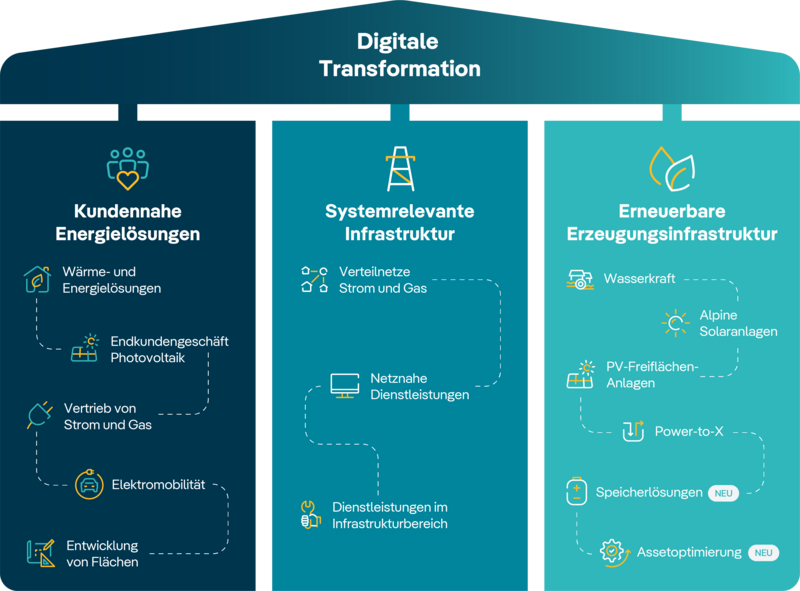 Grafische Darstellung der digitalen Transformation mit drei strategischen Säulen und zugehörigen Energiethemen.
