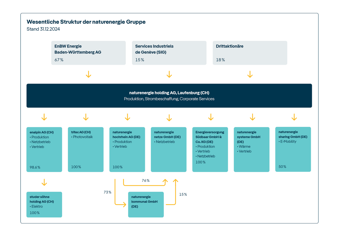 Diagramm der wesentlichen Struktur der naturenergie Gruppe, Stand 31. Dezember 2024. Oben sind die Hauptaktionäre: EnBW Energie Baden-Württemberg AG (67%), Services Industriels de Genève (SIG) (15%) und Drittaktionäre (18%). Darunter befindet sich die naturenergie holding AG, Laufenburg (CH), die für Produktion, Strombeschaffung und Corporate Services zuständig ist. Unter der Holding sind verschiedene Tochtergesellschaften aufgeführt: enalpin AG, tritec AG, naturenergie hochrhein AG, naturenergie netze GmbH, Energieversorgung Südbaaar GmbH & Co. KG, naturenergie systeme GmbH und naturenergie sharing GmbH. Zusätzlich ist die studer söhne holding AG als Tochtergesellschaft der enalpin AG aufgeführt. Die naturenergie kommunal GmbH ist mit 76% und 73% an der naturenergie netze GmbH und der naturenergie hochrhein AG beteiligt und wird zu 15% von der naturenergie systeme GmbH gehalten.
